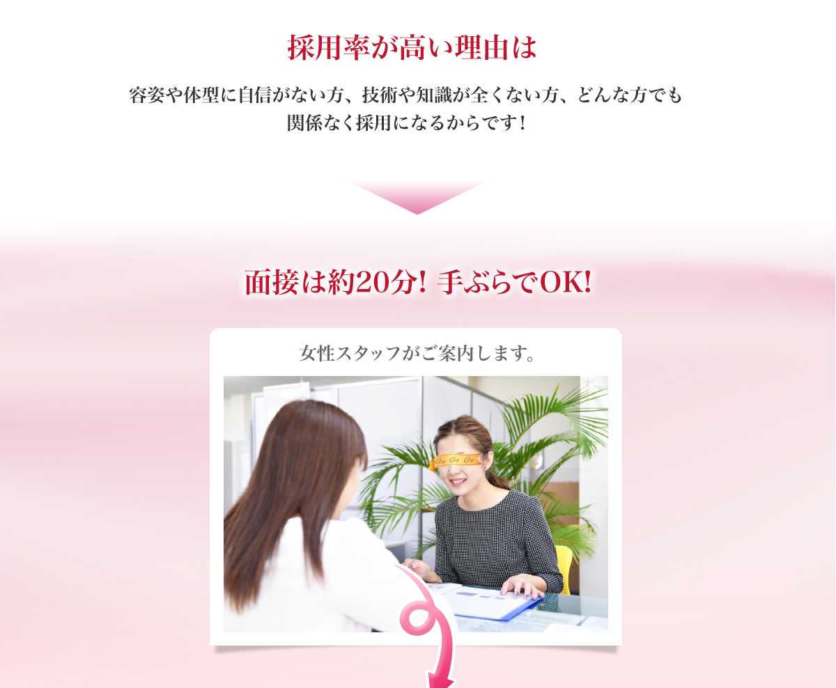 採用率が高い理由は容姿や体型に自信がない方 技術や知識が全くない方 どんな方でも関係なく採用になるからです!面接は約20分手ぶらでOK!